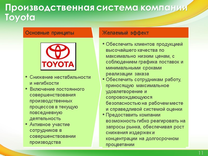 Основные принципы Производственная система компании Toyota Снижение нестабильности и негибкости Включение постоянного совершенствования производственных